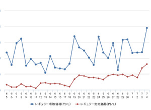レギュラーガソリン実売価格（「e燃費」調べ）