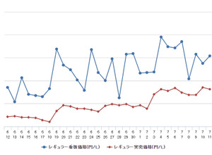 レギュラーガソリン実売価格（「e燃費」調べ）