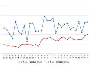 レギュラーガソリン実売価格（「e燃費」調べ）