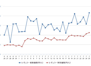 レギュラーガソリン実売価格（「e燃費」調べ）