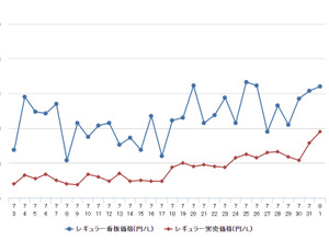 レギュラーガソリン実売価格（「e燃費」調べ）