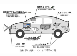 自動車に使われている半導体の例