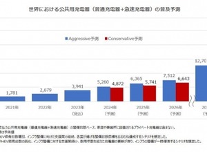 世界における公共用充電器の普及予測