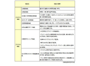 乗用車向けドライブレコーダー機能の “これまで” “これから”