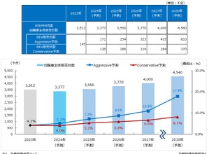 2030年までの四輪新車販売台数とBEV（Battery Electric Vehicle）新車販売台数の予測
