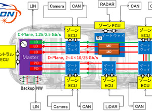 SiPhON（Silicon Photonics-based in-vehicle Optical Network）の構成