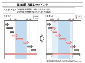 深夜割引見直しのポイント