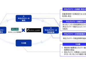 MIRAI-LABOとあいおいニッセイ同和損保が資本業務提携