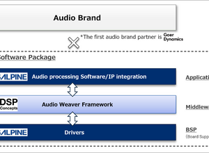 アルプスアルパインが車載サウンドのソフトウェアライセンス外販へ