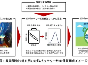 バッテリー劣化メカニズムを数式化することで、バッテリーの残存性能に対する保証リスク算定モデルを開発