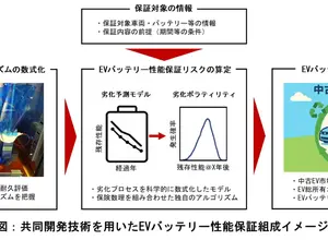 EVバッテリー性能保証の組成イメージ