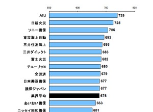 事故対応満足度ランキング
