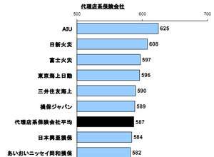 自動車保険顧客満足度ランキング 代理店系