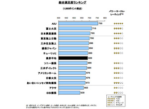総合満足度ランキング