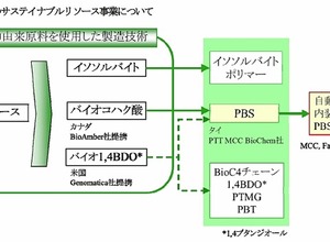 三菱化学のサステイナブルリソース事業
