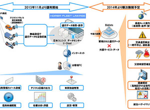 ホリバ フリート リンケージ サービス概要図