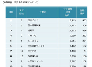 窯業業界 特許資産の規模ランキング