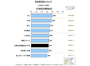 2014年日本自動車保険新規加入満足度調査・総合満足度ランキング（代理店系）