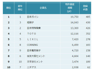 窯業 特許資産規模ランキング
