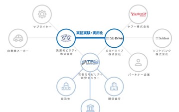 Yahoo! JAPAN、自動運転分野に本格参入…SBドライブへ資本参加 画像