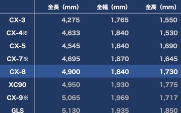 【マツダ『CX-8』深読み】価格・デザイン・走り・パッケージ、”箱じゃない3列シート”に賭けるマツダの勝算とは 画像