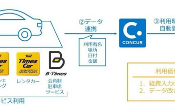パーク24、サービス利用料金の経費精算自動化へ 2017年秋 画像