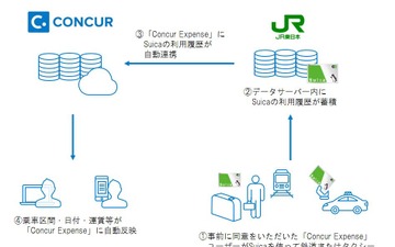 交通経費精算の自動化で交通4社が連携…Suica履歴データを活用 画像
