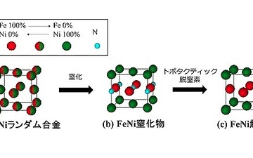 レアアースフリーの高純度磁石の合成に成功…EVやHV向け高効率モーターが可能に 画像