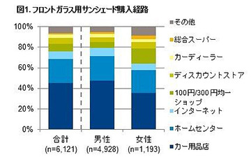フロントガラス用サンシェード、保有率は51% GfKジャパン調べ 画像
