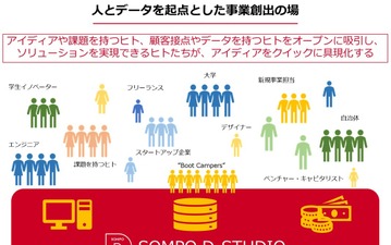 SOMPOが事業創出プラットフォームを設立…人材×データ、まずモビリティ分野から 画像