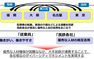 社員のノウハウは「共有財産」…大手私鉄が人材を相互に受け入れる「民鉄キャリアトレイン」がスタート 6月15日 画像