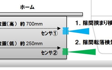 停車中にホームから落ちた人を自動検知…西武がセンサーで転落を知らせるシステムの実証実験 7月21日から 画像