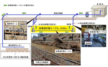 低温で送電損失を限りなくゼロに…超電導を応用したシステム、鉄道総研が試験 画像