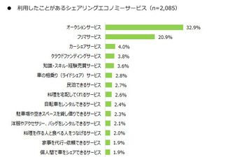 カーシェアを利用したことがある人は4%、ライドシェアは2.8% シェアリングサービス調査 画像