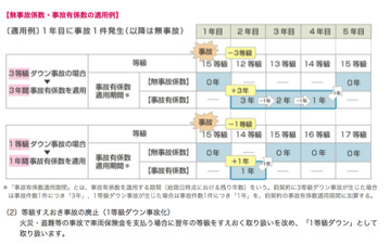 【自動車保険制度改定】影響大!事故後3年間ペナルティ料率&等級据え置き事故も廃止 画像
