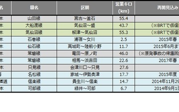 鉄道の災害運休、昨夏の水害不通が解消…8月末 画像