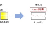 東邦テナックス、革新的な炭素繊維量産化技術の開発に成功 画像