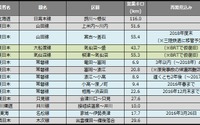 鉄道の災害運休区間、大雪の影響で約30km増加…1月末 画像
