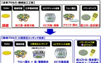 NEDO、高品質薄板化SiCエピウエハを開発…自動車の低燃費化に貢献 画像
