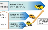 NEDO、EV航続距離500kmを実現する革新型電池の開発に着手 画像