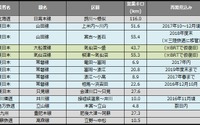 鉄道の災害運休区間、約50kmの大幅減に…7月末 画像