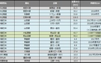 鉄道の災害運休区間、約78km減少 10月末 画像