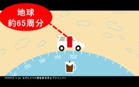 スマホアプリ活用で地球65周分の「ながらスマホ運転」防止を達成…トヨタなど3社 画像