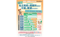 都内私立高授業料の負担を軽減---年収約760万円未満で最大44万2,000円 画像