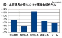玩具販売額、7%増…アンパンマンや仮面ライダー、リカちゃん好調 2016年 画像