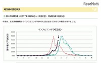 【インフルエンザ16-17】埼玉・千葉で警報、東京は基準値目前 画像