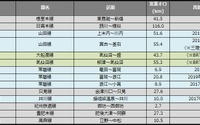 鉄道の長期運休区間、脱線事故で微増 1月末 画像