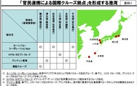 官民連携で国際クルーズ拠点を整備---港湾6カ所を選定 画像