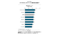 国内レンタカーサービス、タイムズが顧客満足度1位を獲得…JDパワー調査 画像