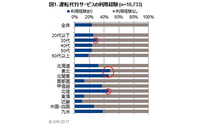 運転代行サービス、23%が利用経験あり…GfKジャパン調べ 画像